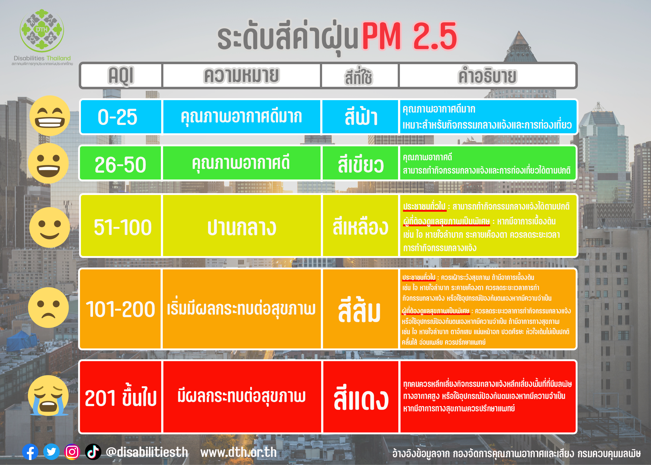 ระดับสีค่าฝุ่น PM 2.5